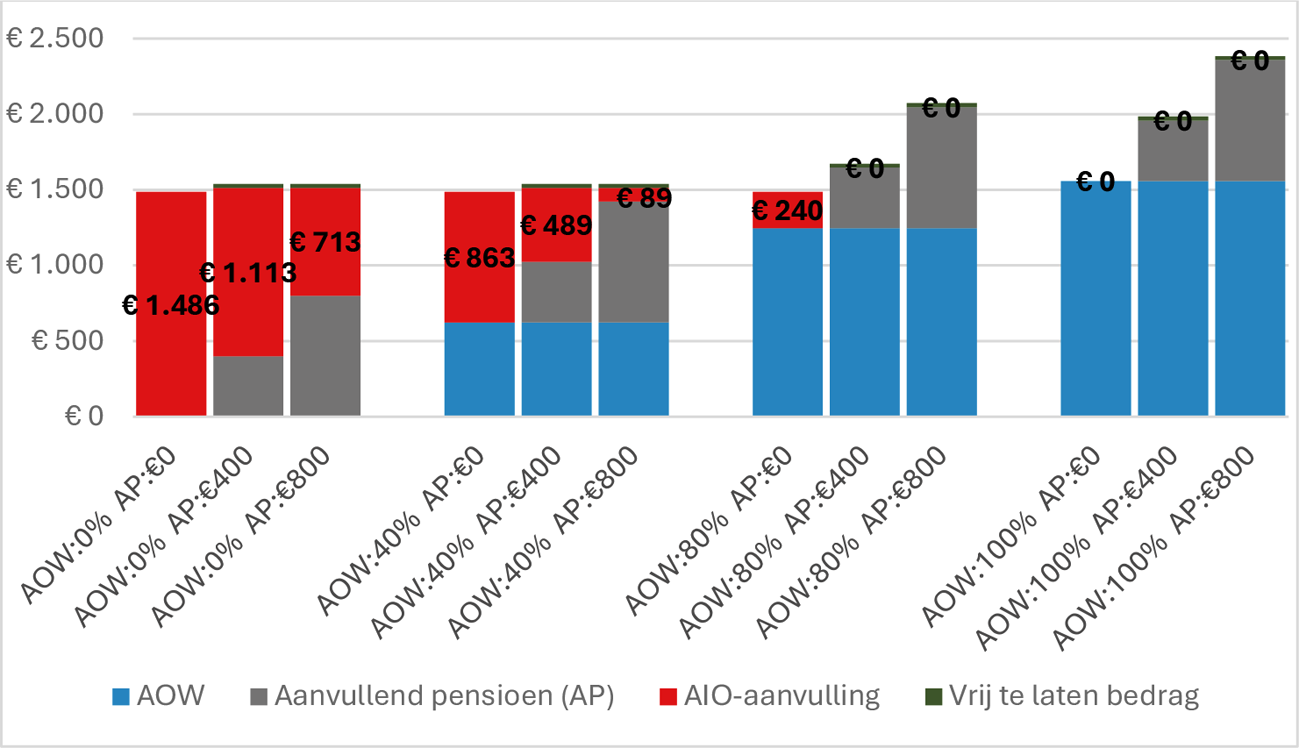 Figuur 1: opbouw inkomen gepensioneerde AOW, AIO en aanvullend pensioen