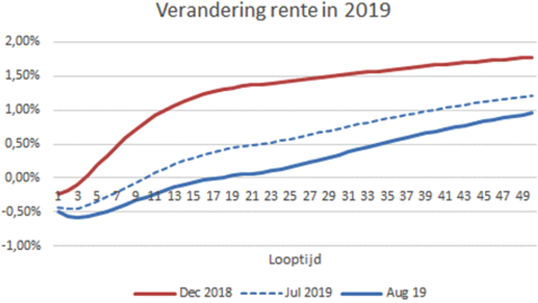 Figuur 1: rentetermijnstructuren december 2018-augustus 2019