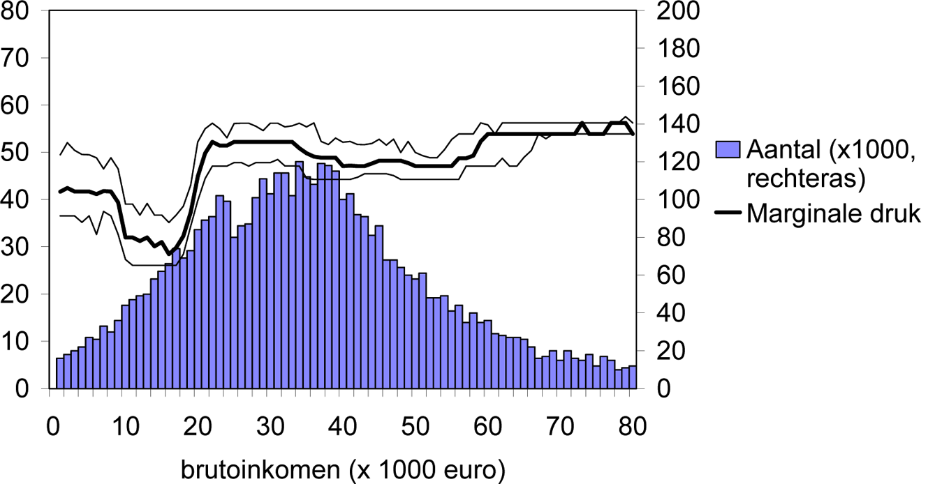 Figuur B2: Marginale druk (mediaan, 25e en 75e percentiel) en verdeling werknemers naar inkomen in de onderzochte populatie