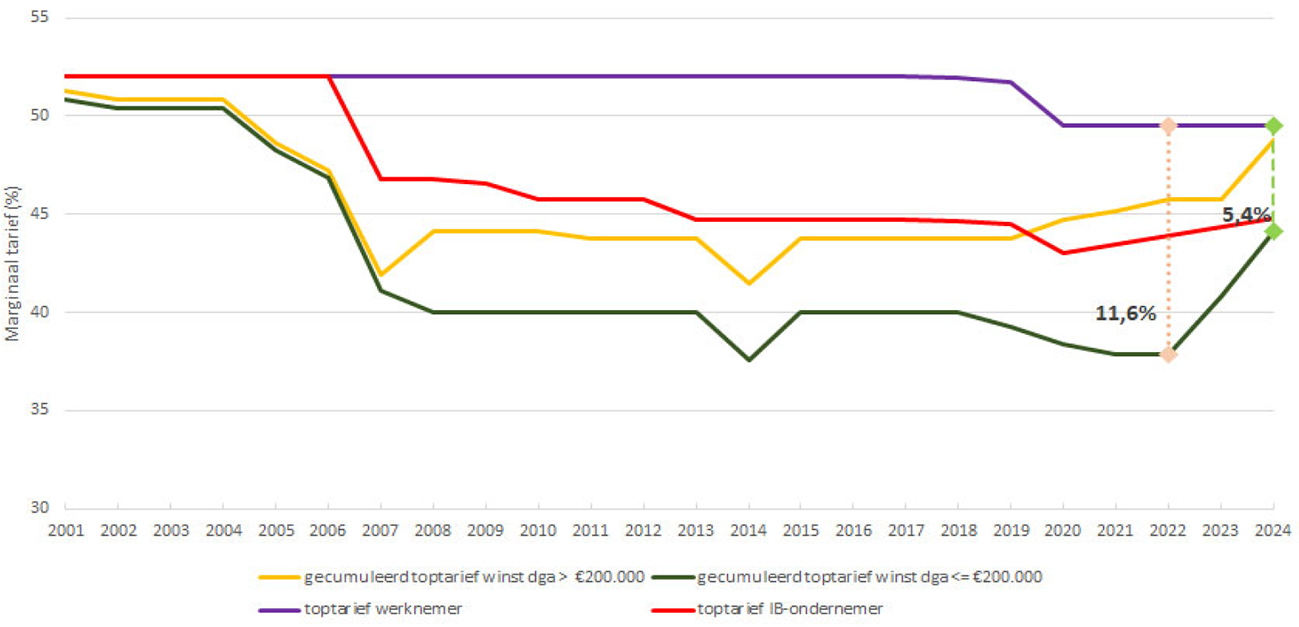 Figuur 1: Ontwikkeling marginaal toptarief werknemer, IB-ondernemer en dga 2001-2024