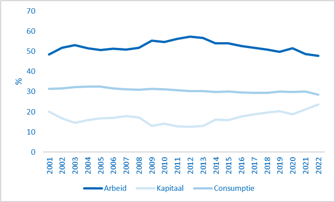 Figuur: ontwikkeling belastingmix 2001–2022 naar arbeid, kapitaal, consumptie