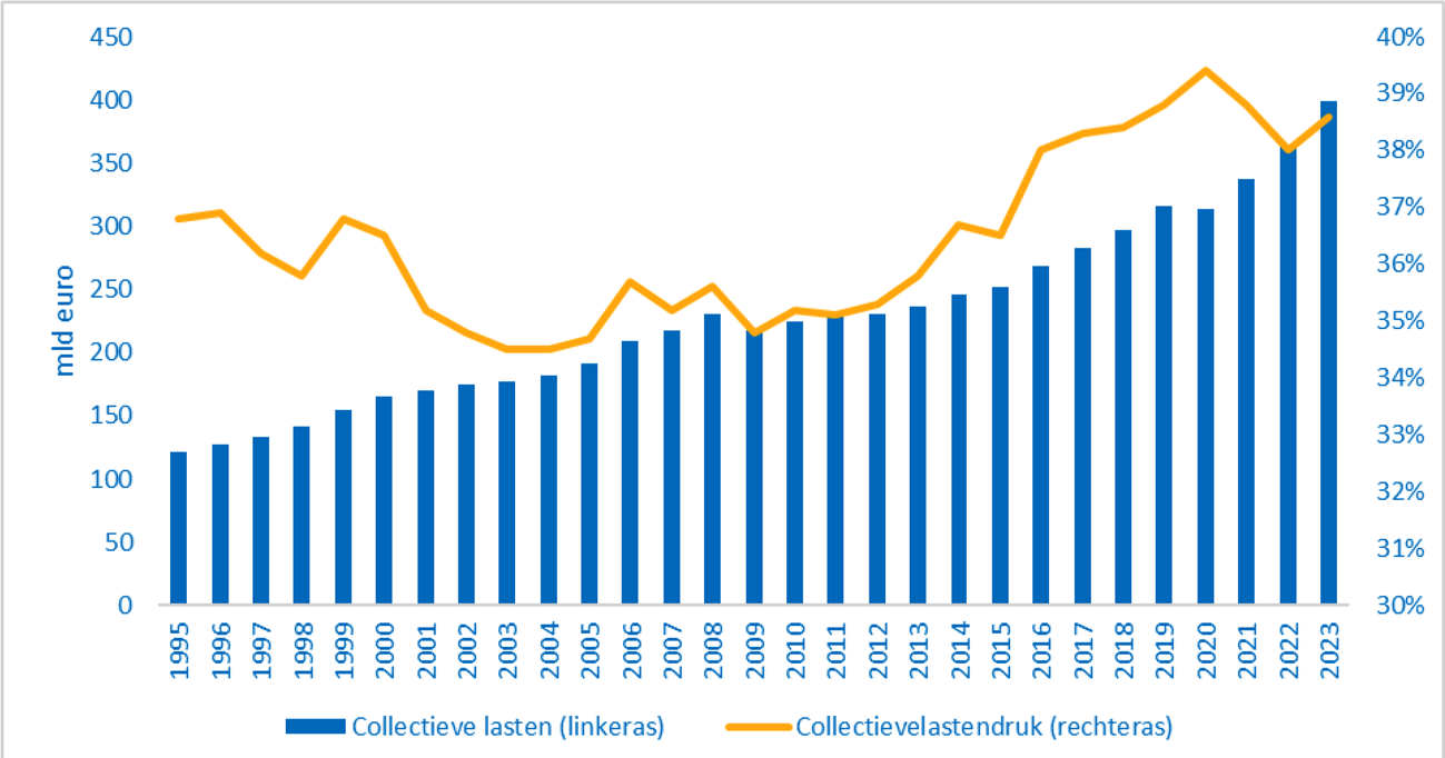 Figuur: ontwikkeling collectieve lasten en collectievelastendruk 1995–2023