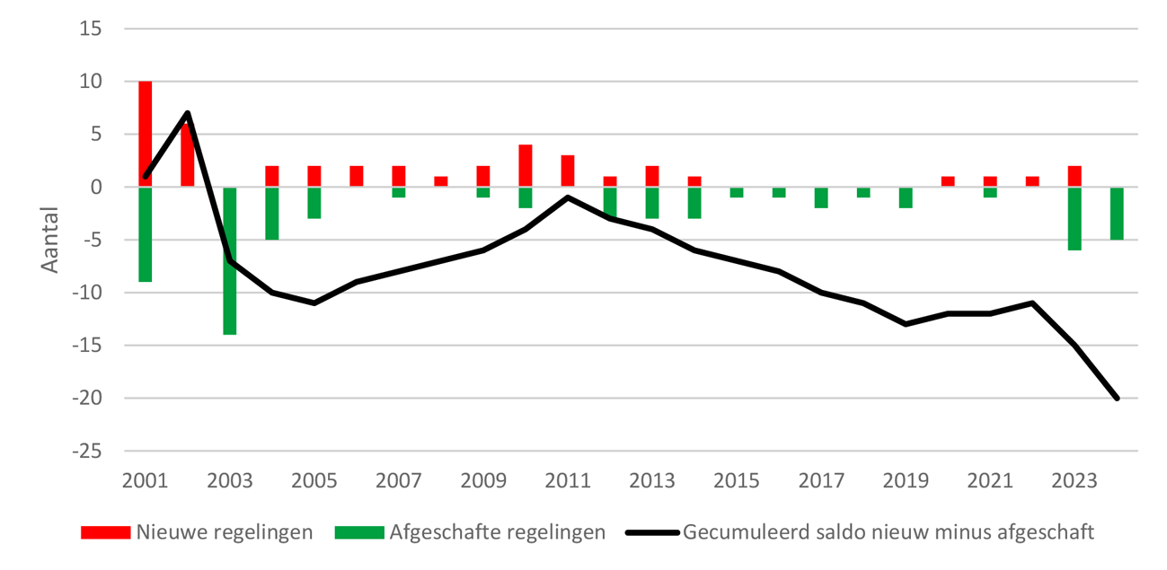 Figuur 1: nieuwe en afgeschafte fiscale regelingen