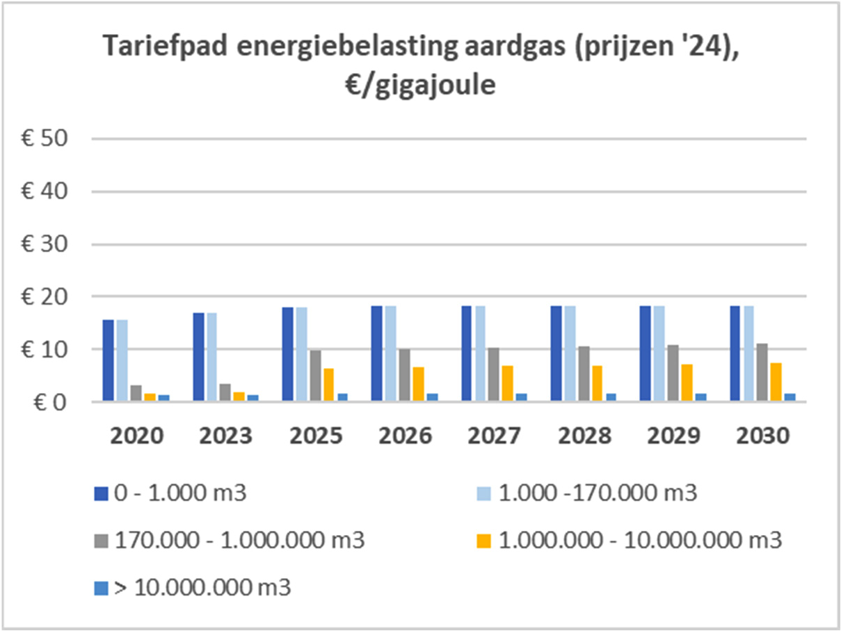 Figuur 1: Energiebelastingtarieven voor aardgas in het basispad