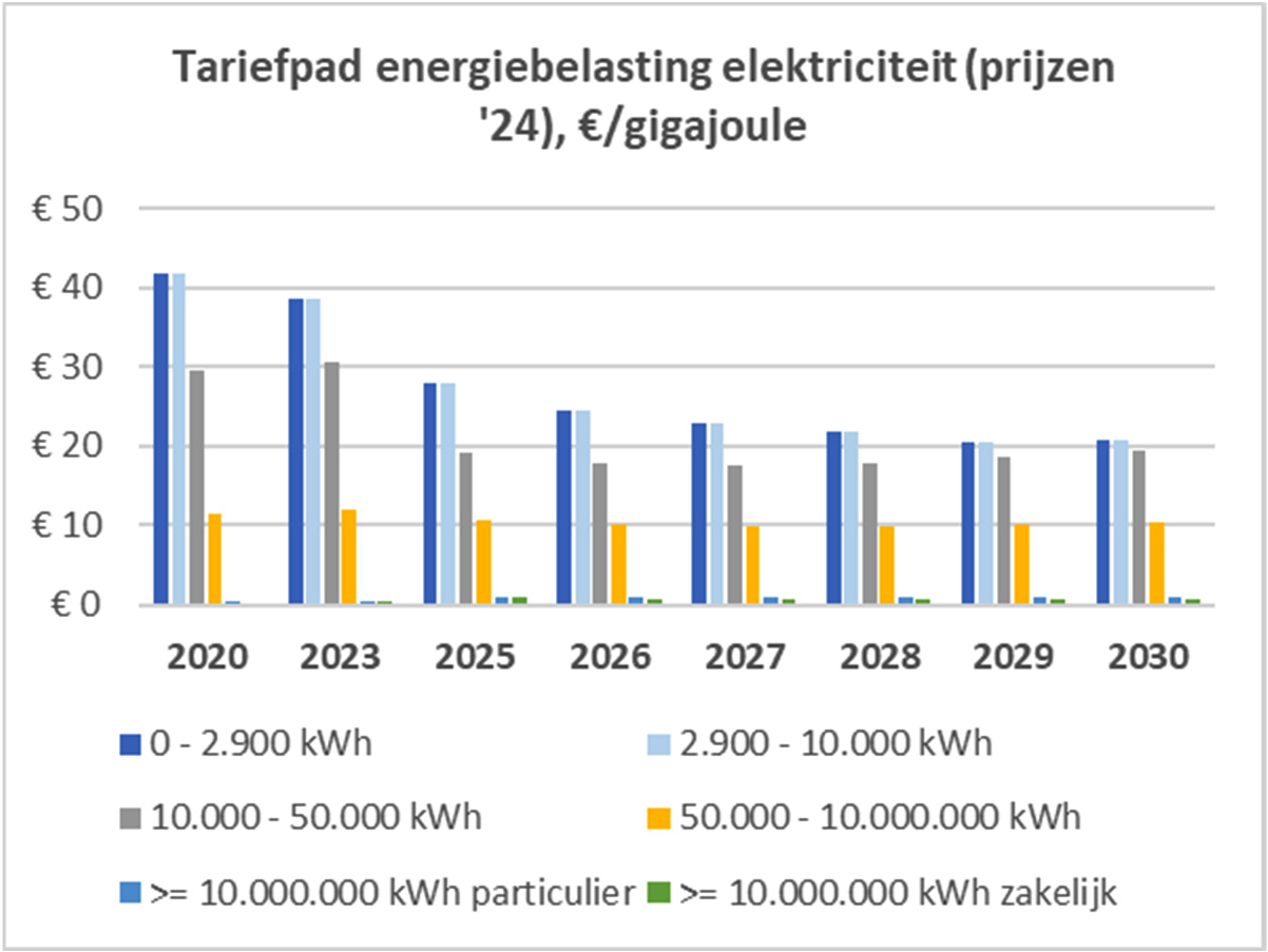 Figuur 2: Energiebelastingtarieven voor elektriciteit in het basispad