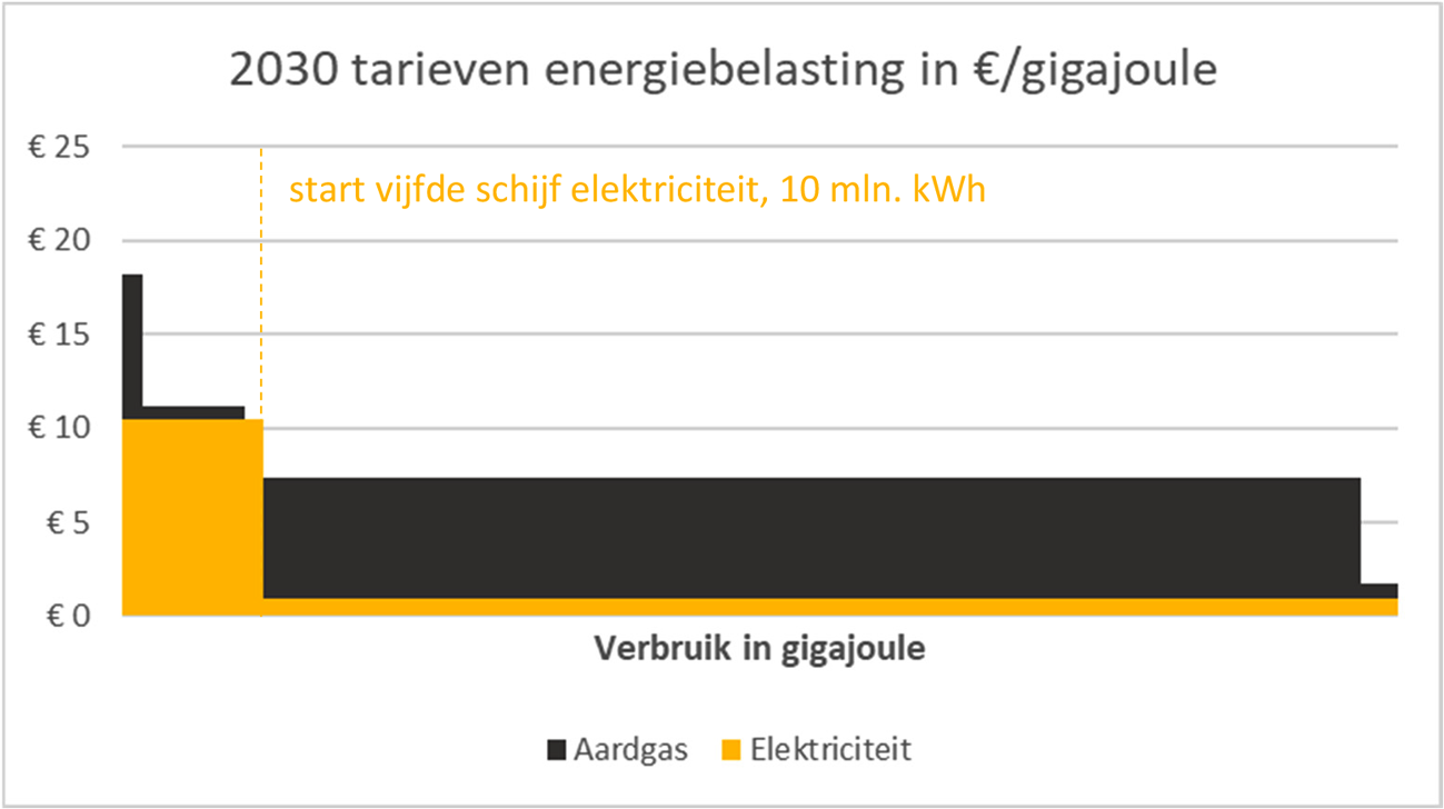 Figuur 3: Energiebelasting per gigajoule in 20301