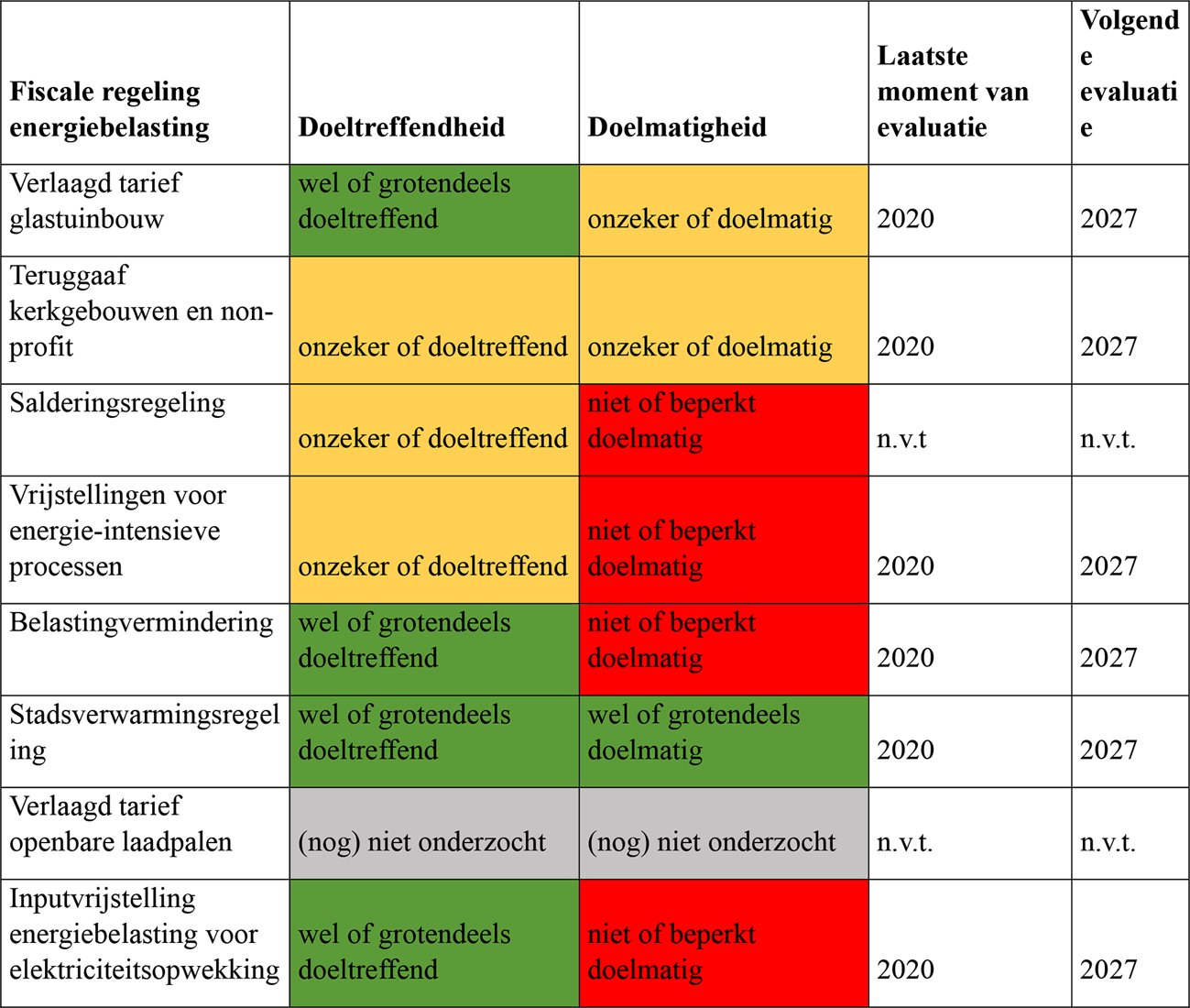 Tabel 1: Doeltreffendheid, doelmatigheid, laatste moment van evaluatie en volgende evaluatie van bijzondere regelingen in de energiebelasting