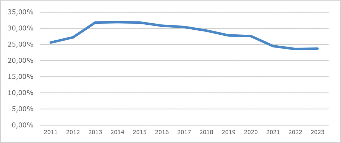 Figuur 1: ontwikkeling van het aandeel van de top 1% in het vermogen van huishoudens in NL