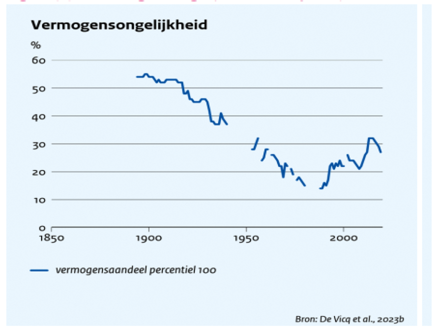 Figuur 2: Aandeel top 1% in vermogen tussen 1894 en 2019.