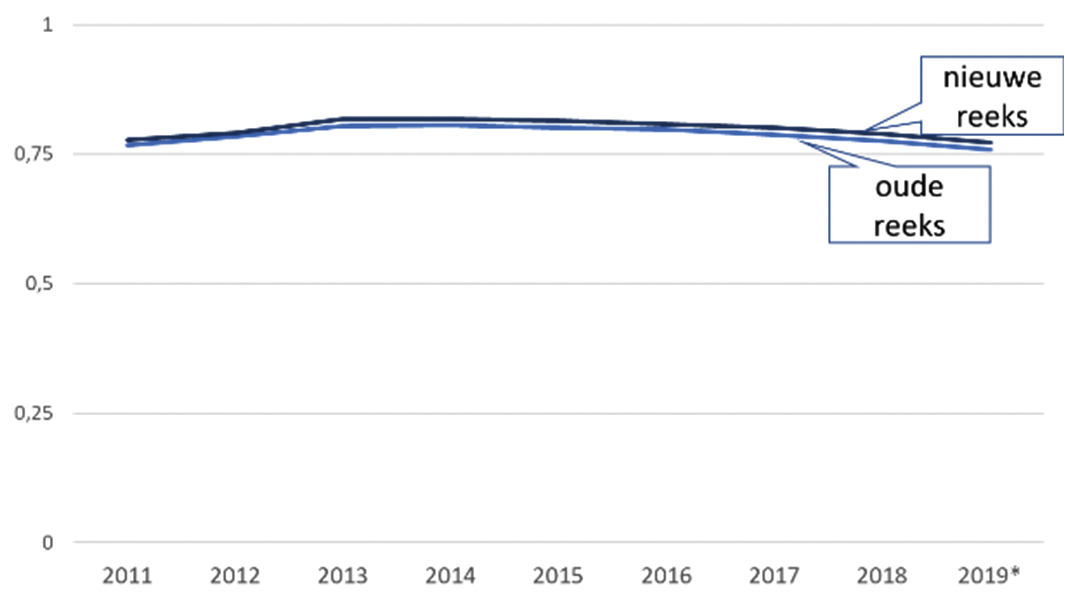 Figuur 3: Ontwikkeling ginicoëfficiënt voor en na de herziening van de Vermogensstatistiek