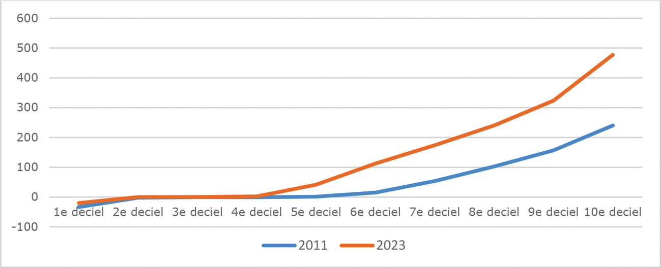 Figuur 4: Netto waarde eigen woning naar vermogensdeciel in 2011 en 2023
