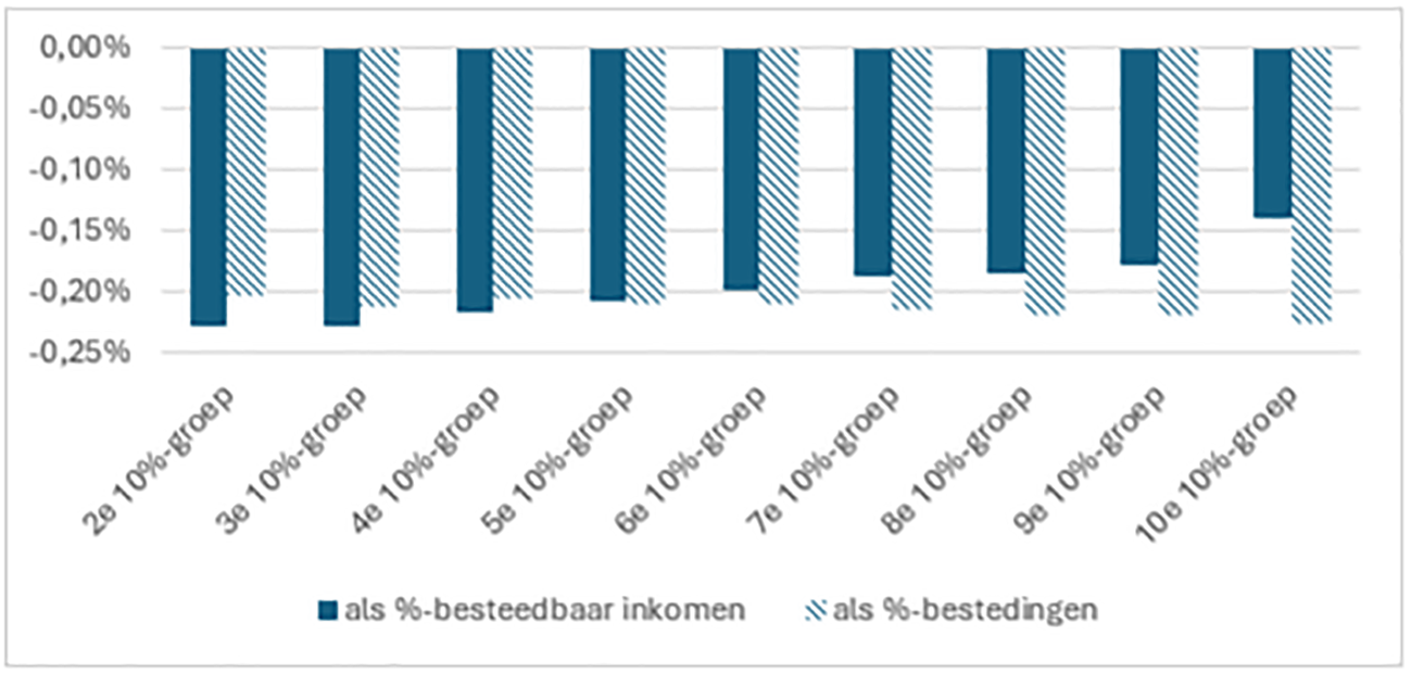 Grafiek 1: Illustratie bestedingsaandelen en inkomenseffecten
