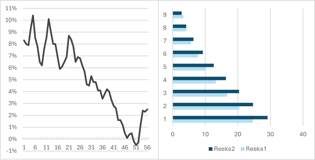 Figuur 1 Rente is sinds 1980 flink gedaald (links) en de levensverwachting sterk toegenomen (rechts)