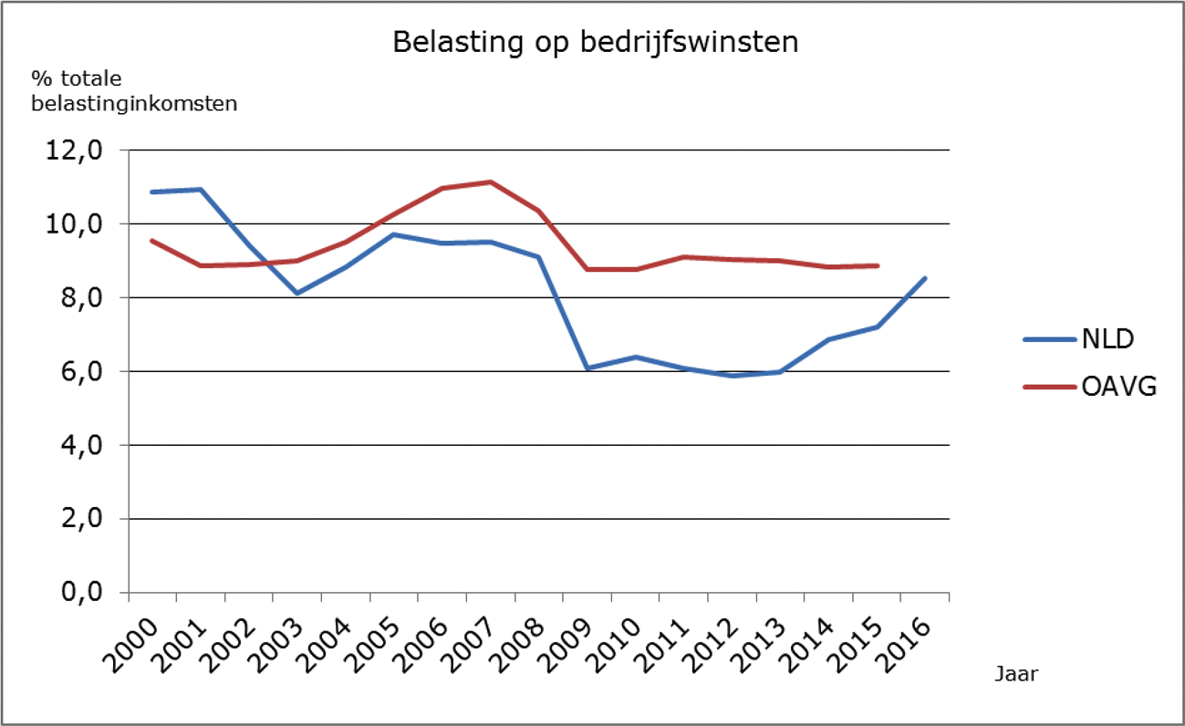 Figuur 9 – Belasting op bedrijfswinst als percentage van de totale belastinginkomsten in Nederland en het OESO-gemiddelde