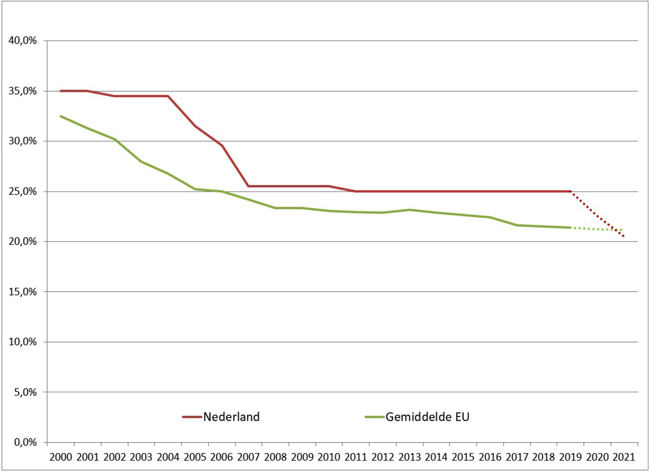 Figuur 5: Nederlands tarief vennootschapsbelasting ten opzichte van EU-gemiddelde
