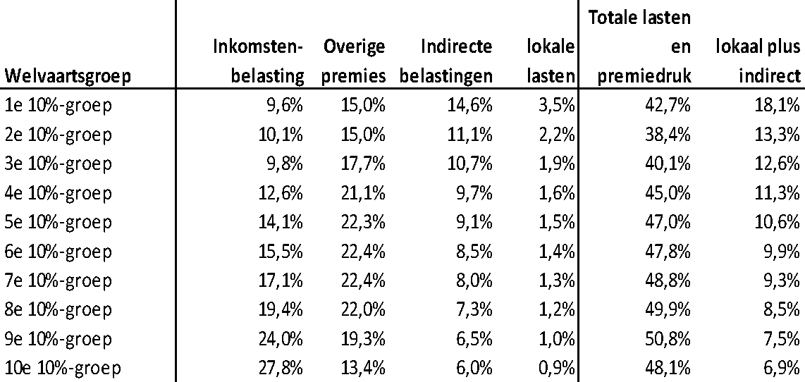 Tabel 1 Totale lasten- en premiedruk 20151