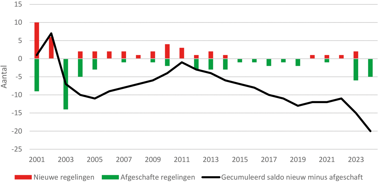 Figuur 1: nieuwe en afgeschafte fiscale regelingen