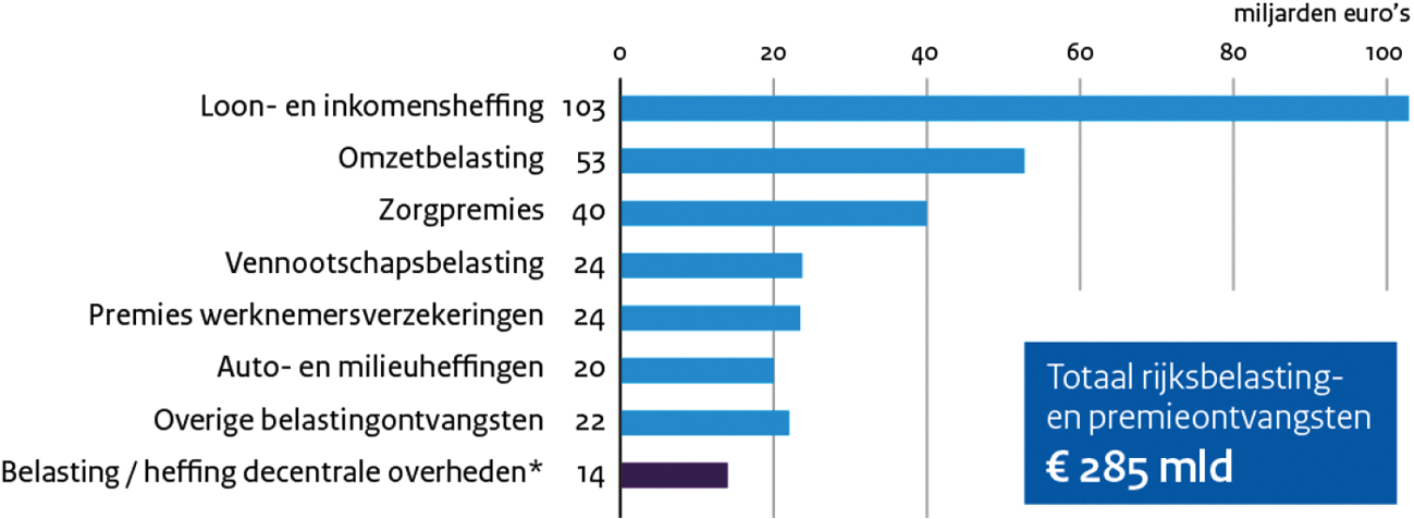 Figuur 2: Belasting- en premieontvangsten 2018