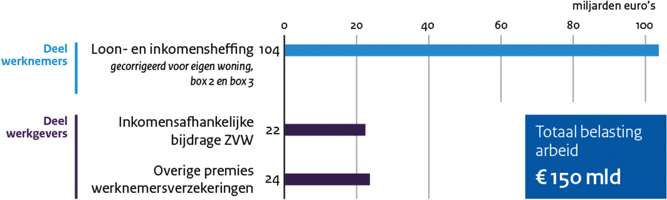 Figuur 6: Opbrengst belastingen op arbeid 2018