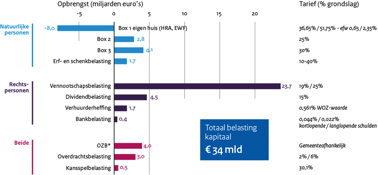 Figuur 7: Opbrengst (2018) en tarieven (2019) belastingen op kapitaal(inkomen)