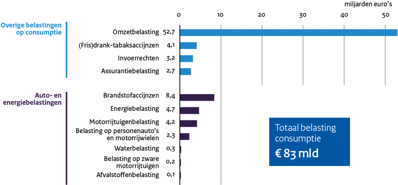 Figuur 8: Belastingen op consumptie en milieubelastingen in ruime zin 2018