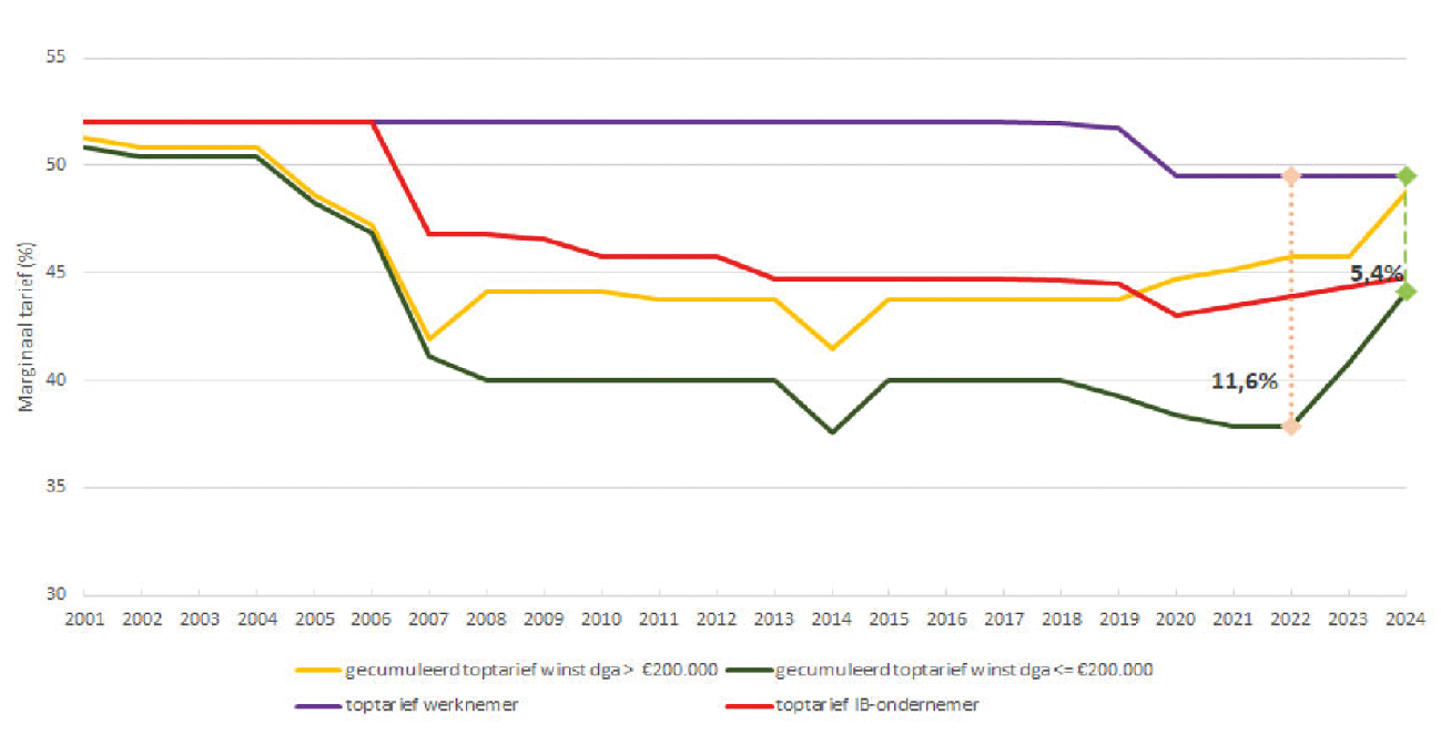 Figuur 1: Ontwikkeling marginaal toptarief werknemer, IB-ondernemer en dga 2001–2024
