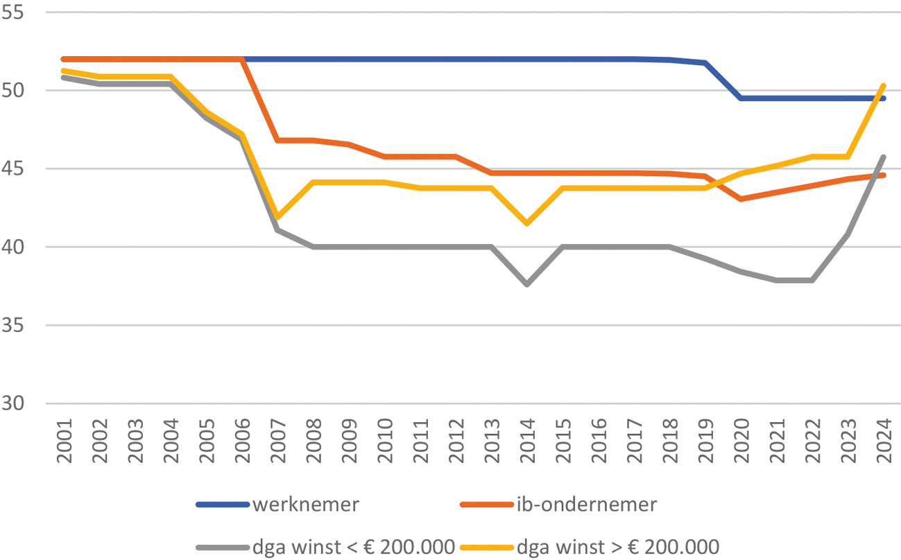 Figuur 1: Ontwikkeling marginale toptarieven op het inkomen van een werknemer, IB-ondernemer en dga