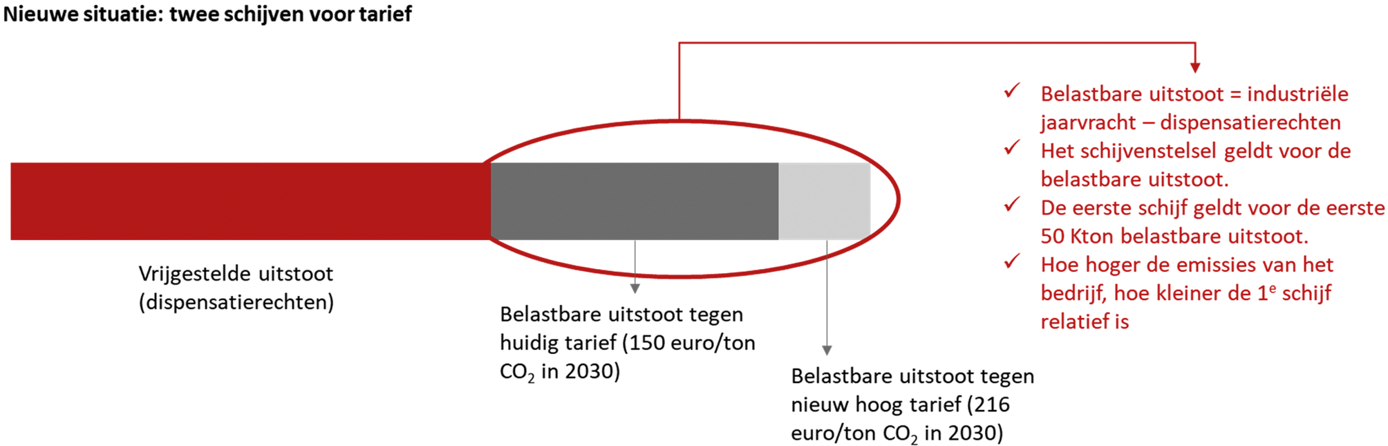 Figuur 2: schijvenstelsel voor het tarief van de CO2-heffing industrie
