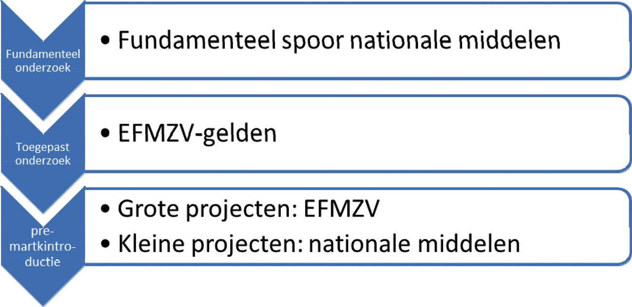 Figuur 1: verhouding van de inzet van de nationale middelen ten opzichte van het EFMZV.