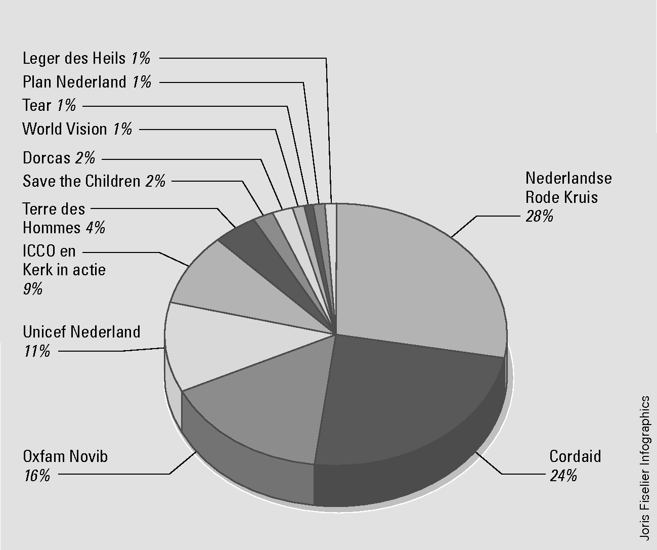 Figuur 4: Procentuele uitgaven 2010 per SHO-deelnemer in 					 Haïti.