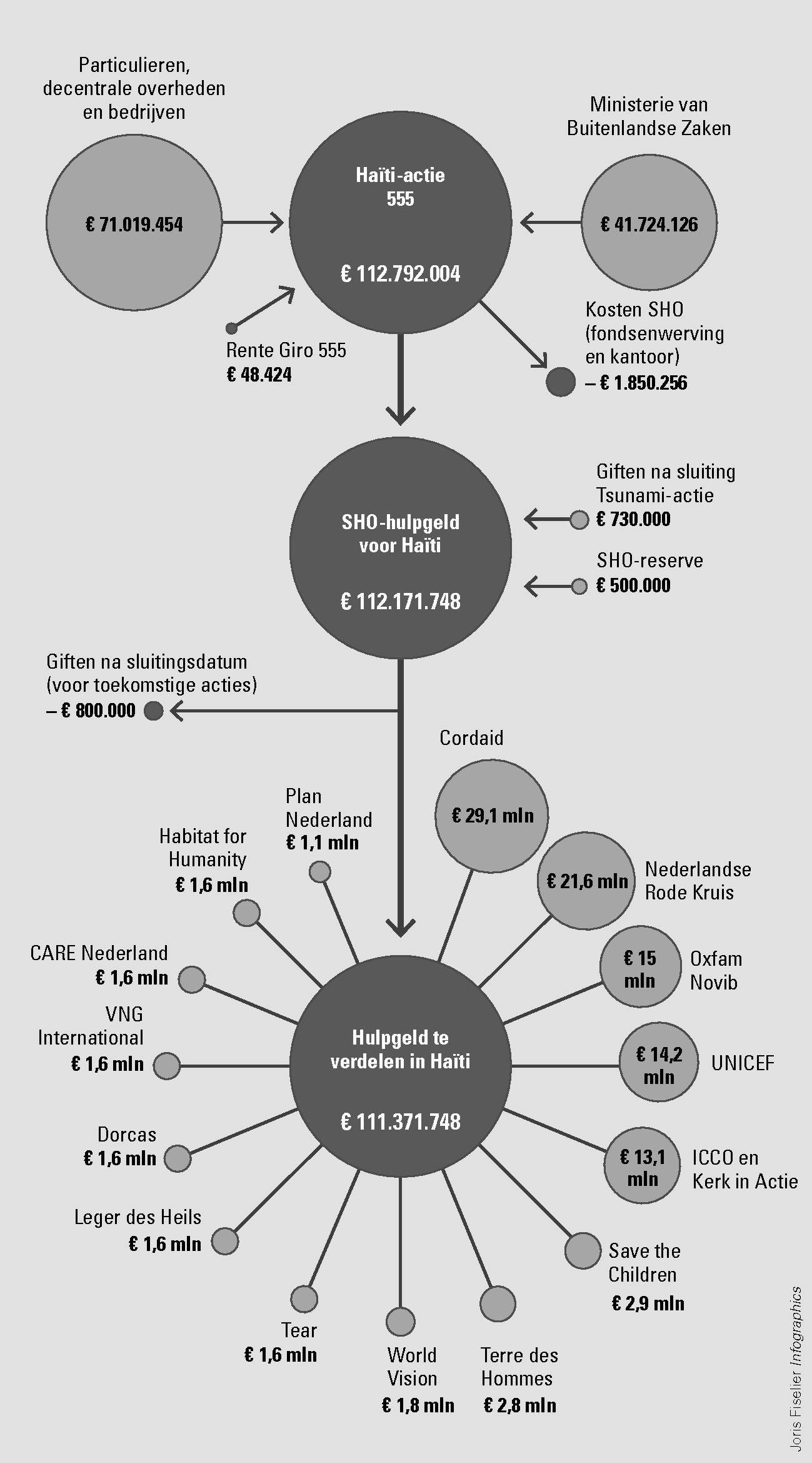 Figuur 1 Overzicht verdeling geldstromen SHO-hulpactie voor Haïti