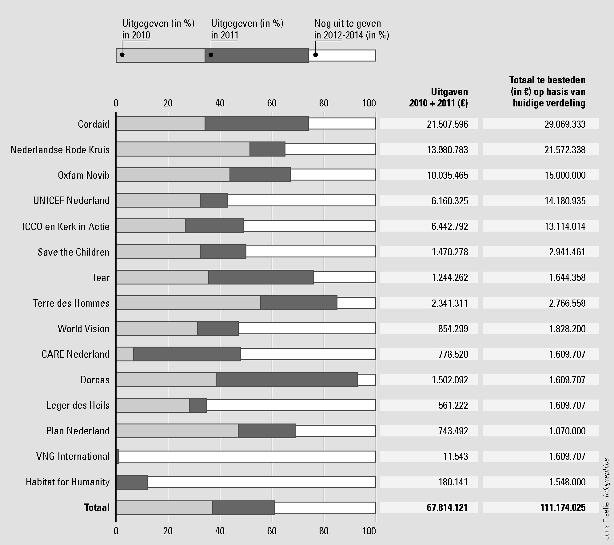 Figuur 3 Procentuele bestedingen t/m 2011 van SHO-deelnemers in Haïti ten opzichte van meerjarige beschikbare budget