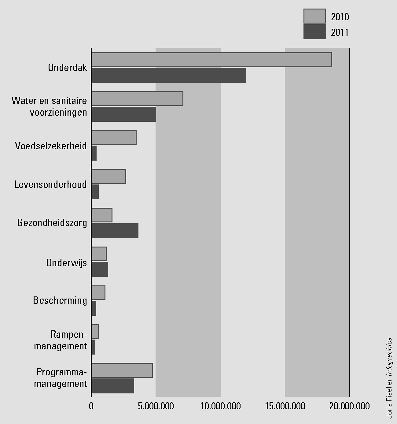 Figuur 4 Bestedingen in 2010 en 2011 per cluster door SHO-deelnemers in Haïti, in euro’s