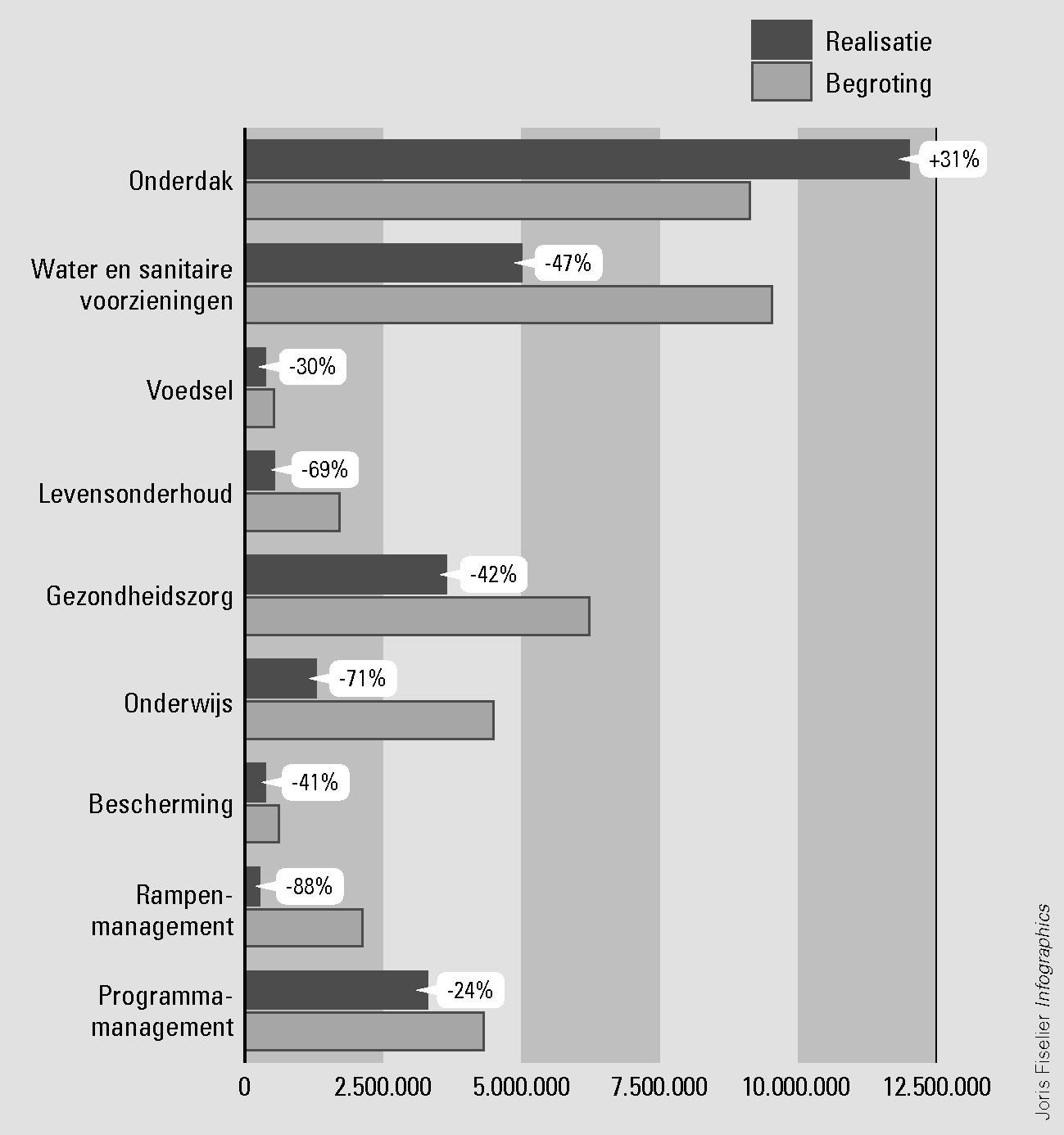 Figuur 5 Overzicht van begrote en gerealiseerde bestedingen per cluster in 2011, in euro’s