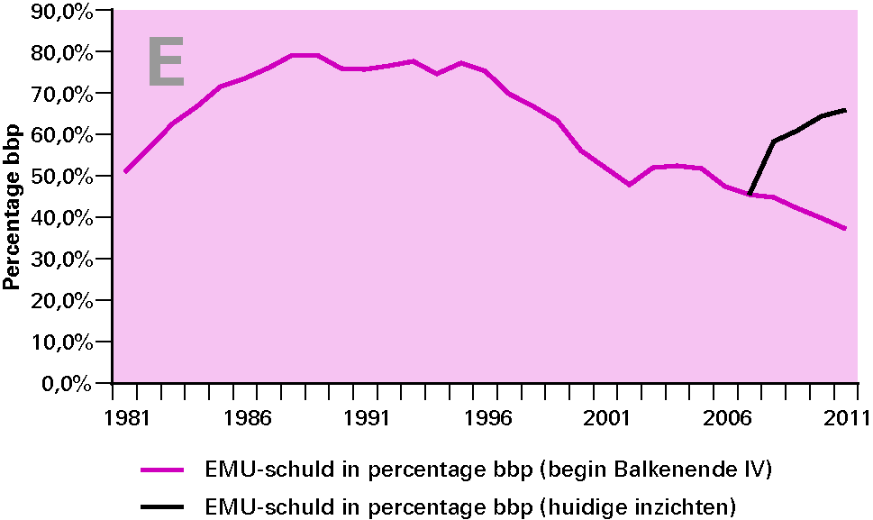 Ontwikkeling EMU-schuld in de Miljoenennota 2008 (ex ante) versus 2011 (ex post)