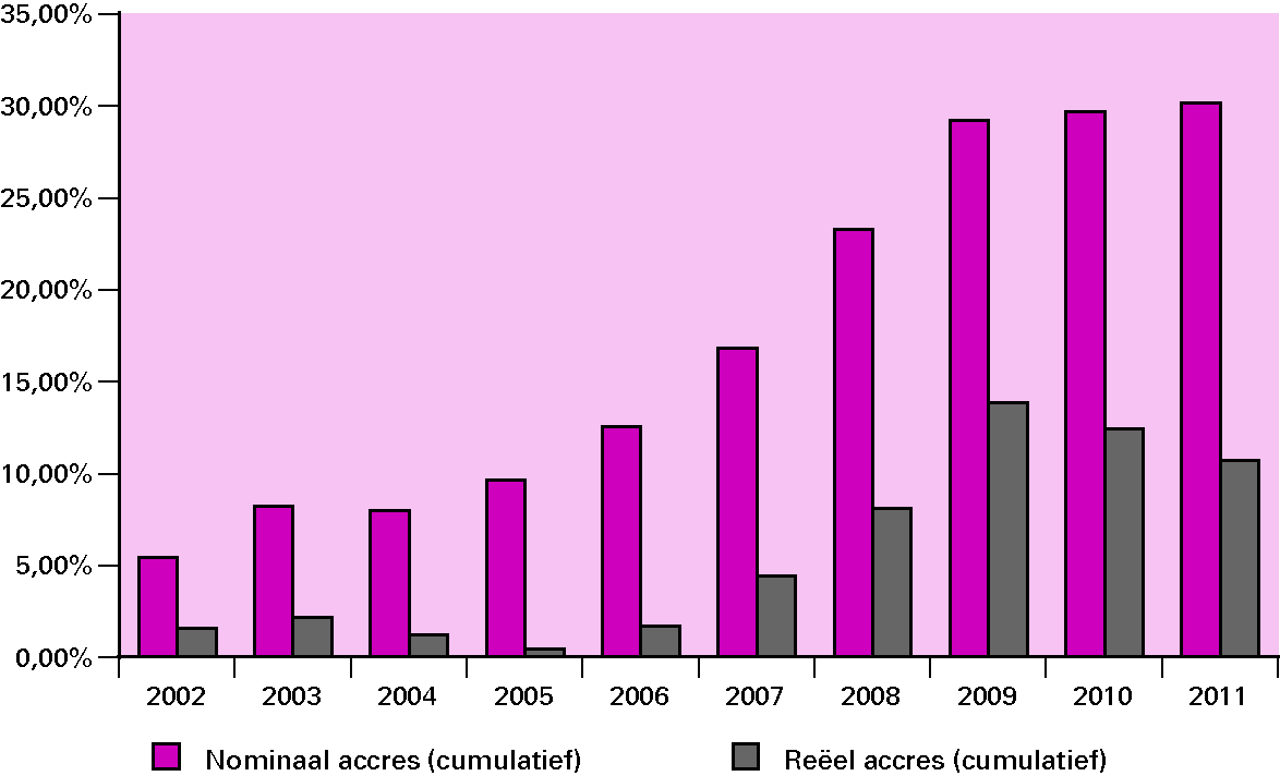 Figuur 3.2: Nominale en reële cumulatieve accresontwikkeling 2002-2011