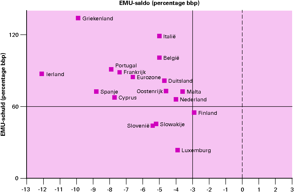 Figuur 3.5 Overzicht EMU-saldo en EMU-schuld 2011 binnen de eurozone
