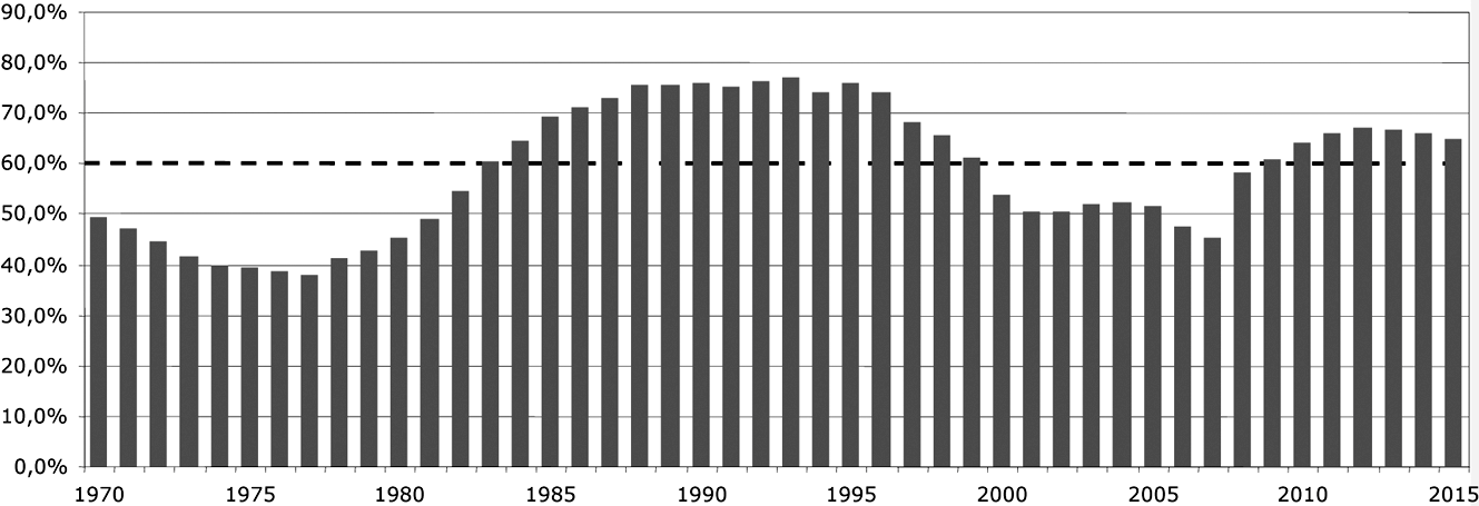 Figuur 2: Ontwikkeling EMU-schuld sinds 1970