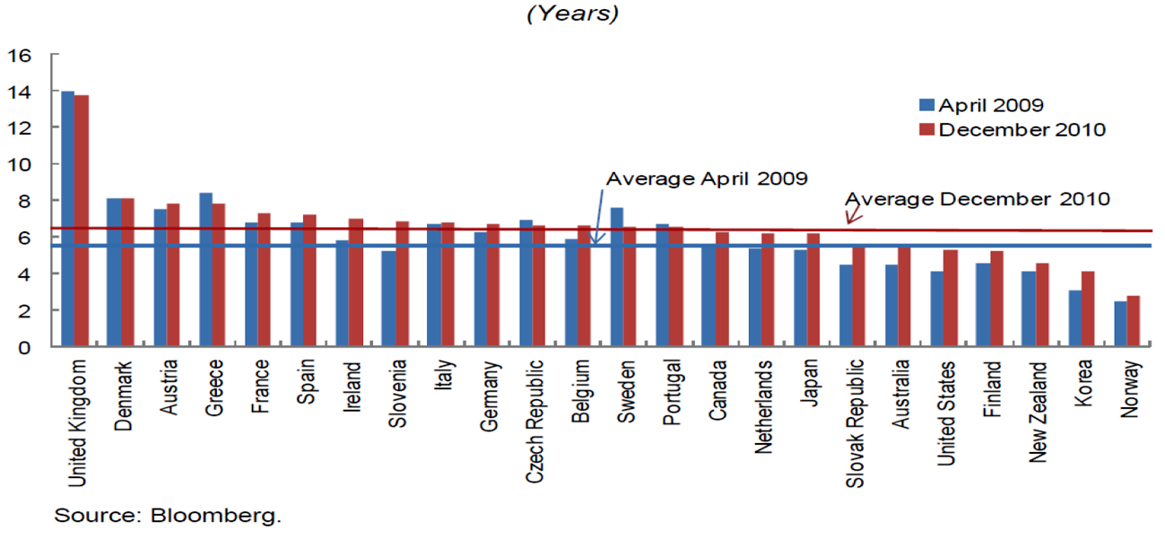 Figuur 1. Resterende looptijd staatsschuld in 2009 en 2010