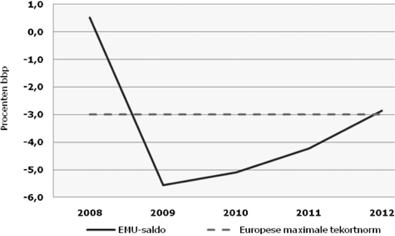 Figuur 2: EMU-saldo in procenten bbp