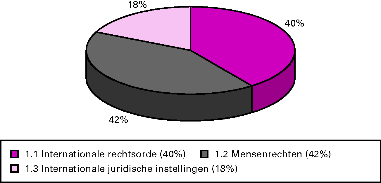 Procentuele verdeling uitgaven 2011 per operationele doelstelling