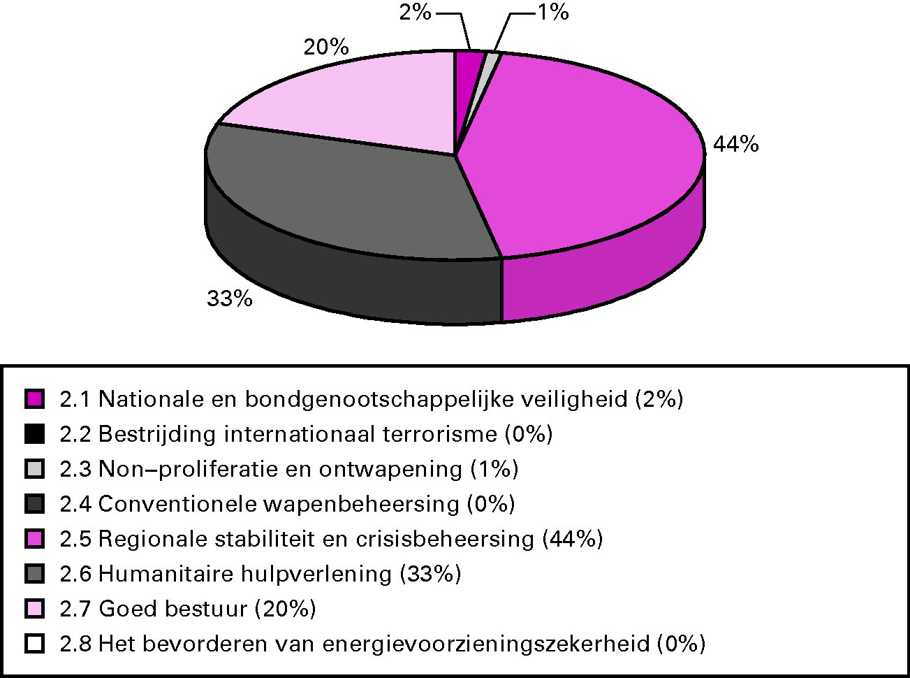 Procentuele verdeling uitgaven 2011 per operationele doelstelling
