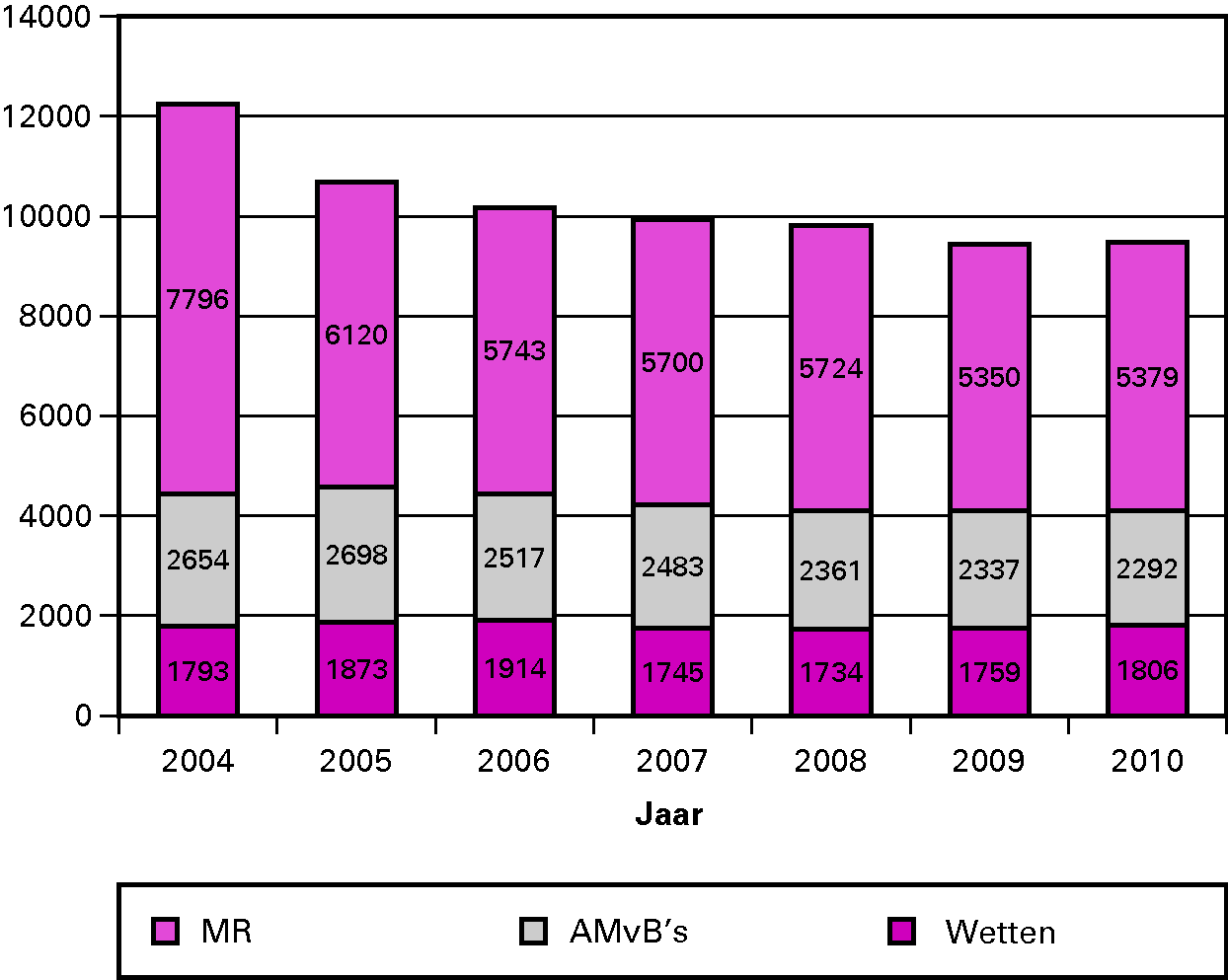 Aantal geldende wetten, AMvB’s en ministeriële 					 regelingen per 1 januari 2004–2010