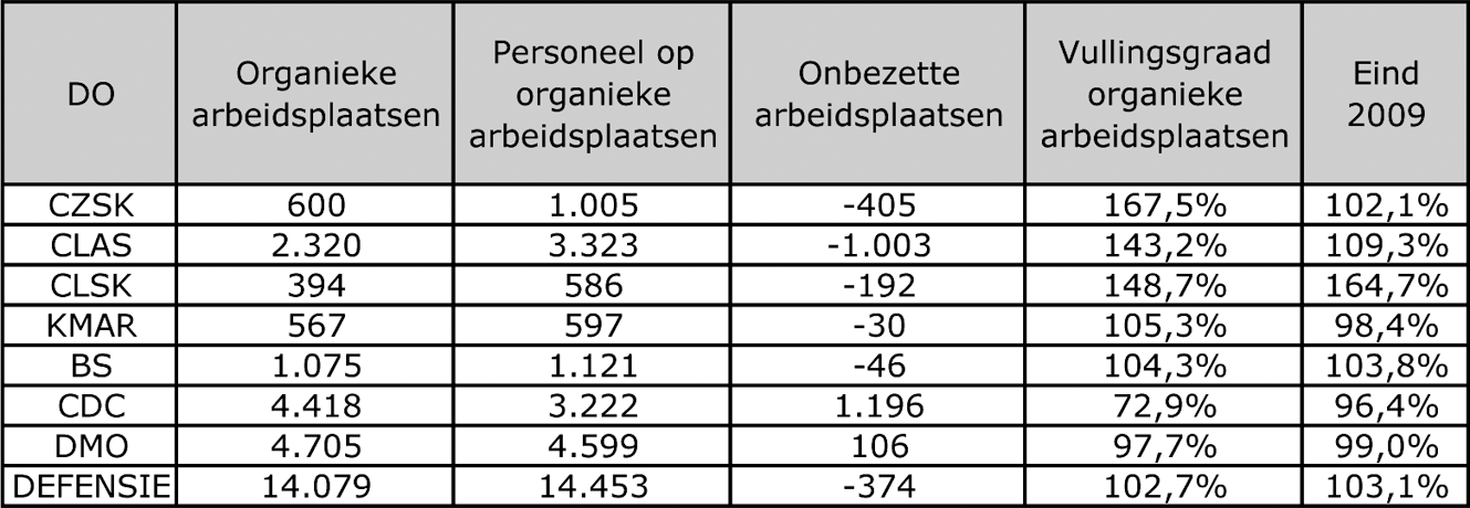 Tabel VII: Organieke vulling – burgerpersoneel per 31 december 2010