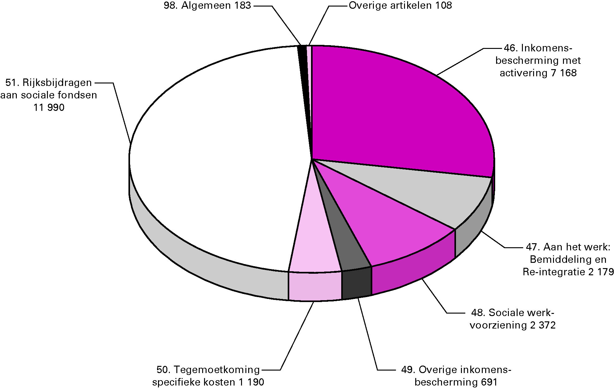 Begrotingsuitgaven 2011 (€ 25 880,7 mln) naar artikel (x 				  € 1 mln)