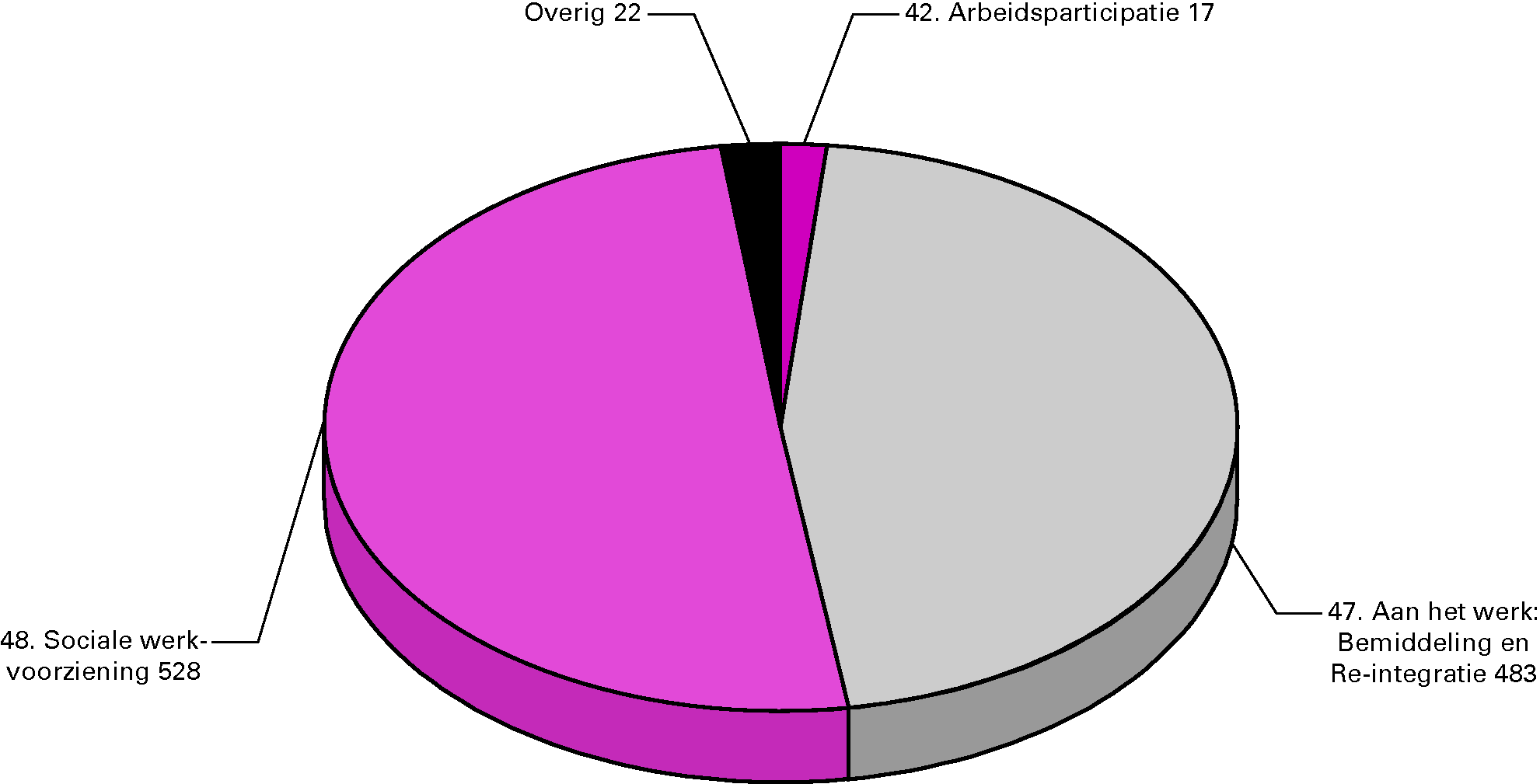 Begrotingsontvangsten 2011 (€ 1 049,5 mln) naar artikel 				  (x € 1 mln)