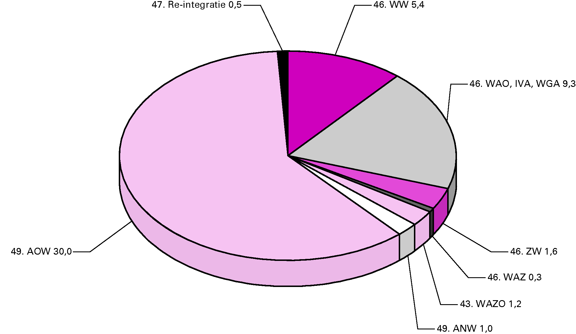 Premieuitgaven 2011 (€ 49,5 mrd) naar artikel en regeling 				  (bedragen x € 1 mrd)