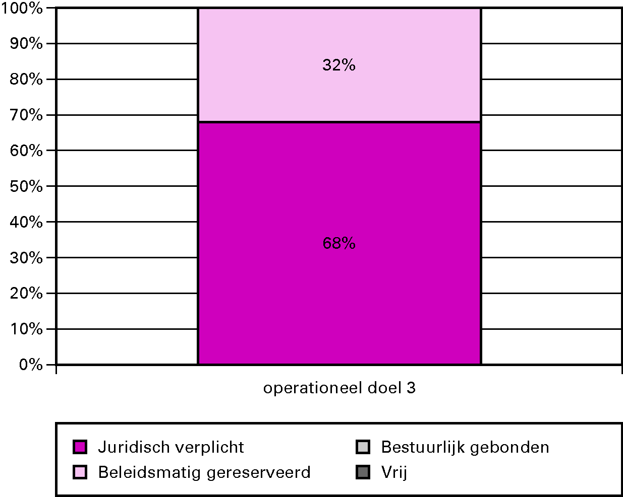 Grafiek budgetflexibiliteit per operationele 						doelstelling 2011
