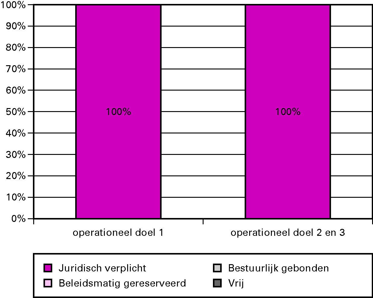 Grafiek budgetflexibiliteit per operationele 						doelstelling 2011