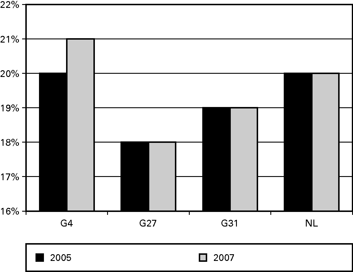 Figuur 1.3. Het aandeel hoge inkomensgroepen in de 								G4, G27, G31 en in Nederland als geheel